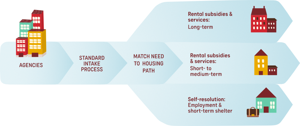 https://housingforwardntx.org/wp-content/uploads/2022/12/Agency-Flow-1.png